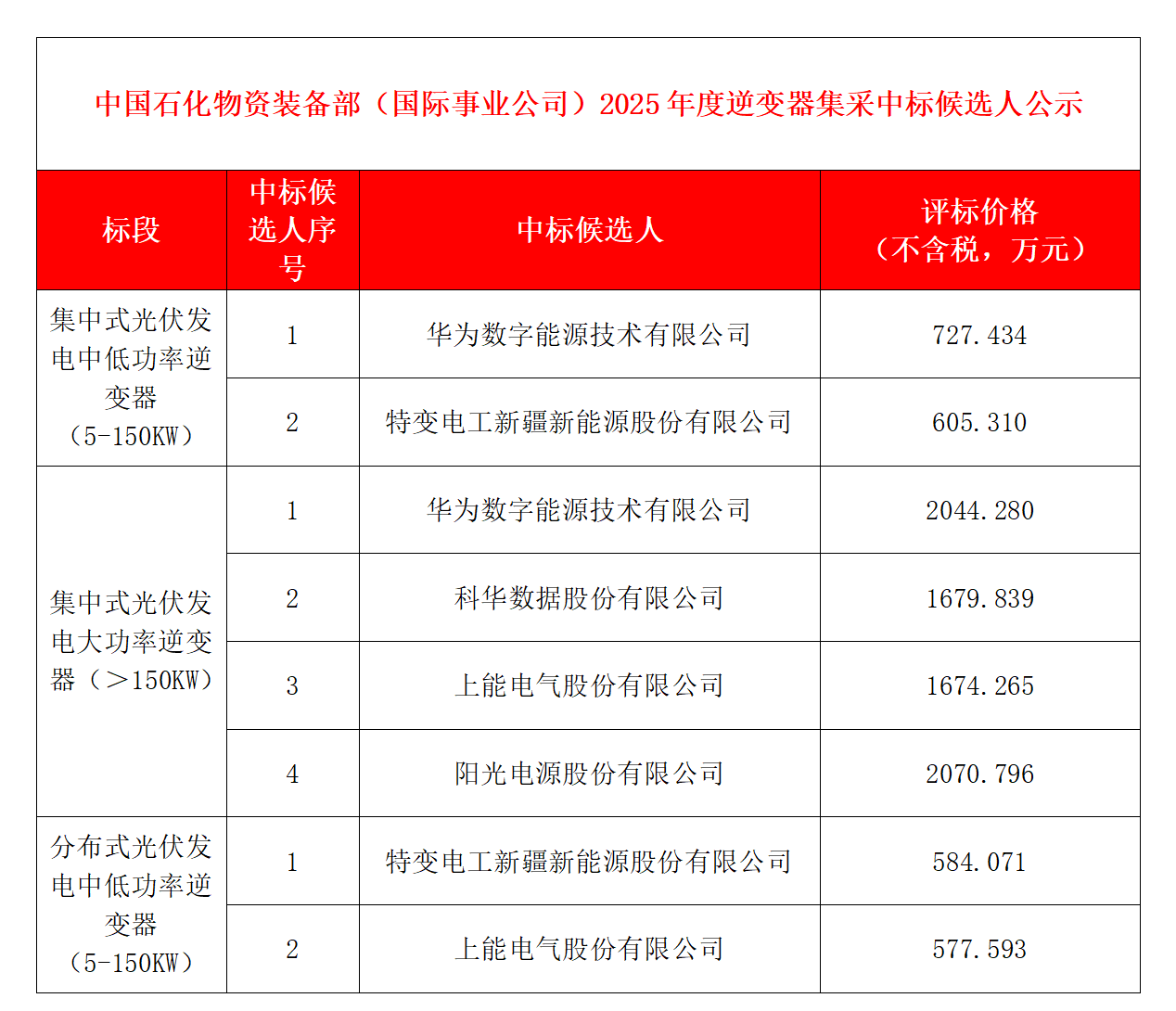 中石化2025年度逆變器集采公示：華為、特變、科華、上能、陽光電源等5家企業(yè)入圍_01(1).png